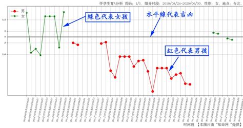 算命幾歲生孩子|線上八字免費算命何時懷孕，預測懷孕男女性別，看你幾歲懷孕生。